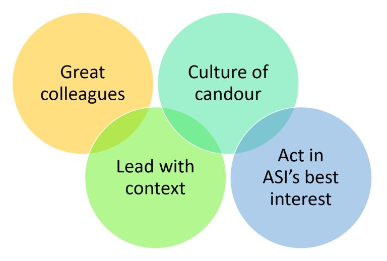 A PowerPoint image of ASI's four team culture themes. 'Great colleagues' is in a yellow circle. 'Culture of candour' is in an aqua circle. 'Lead with context' is in a green circle. 'Act in ASI's best interest' is in a blue circle.