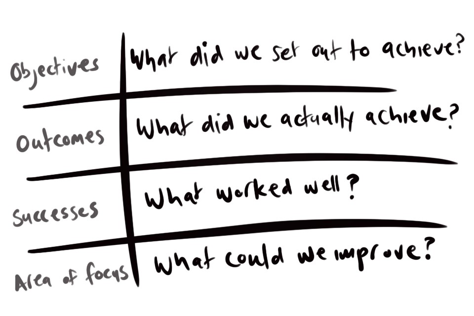 The ‘lessons learned - issues and impact’ framework.