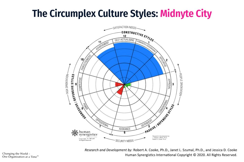 The OCI and OEI data revealed that Midnyte City’s ‘circumplex culture style’ is constructive. This circle chart shows the company's feedback sits under 'achievement', self-actualising', 'humanistic encouraging' and 'affiliative'.