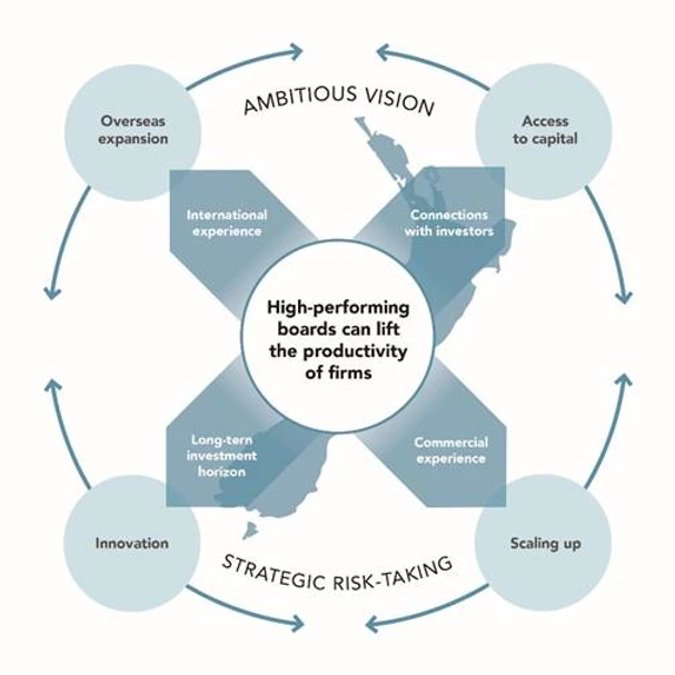 Circular chart showing how board can lift an organisation's productivity, from risk taking to ambitious vision.