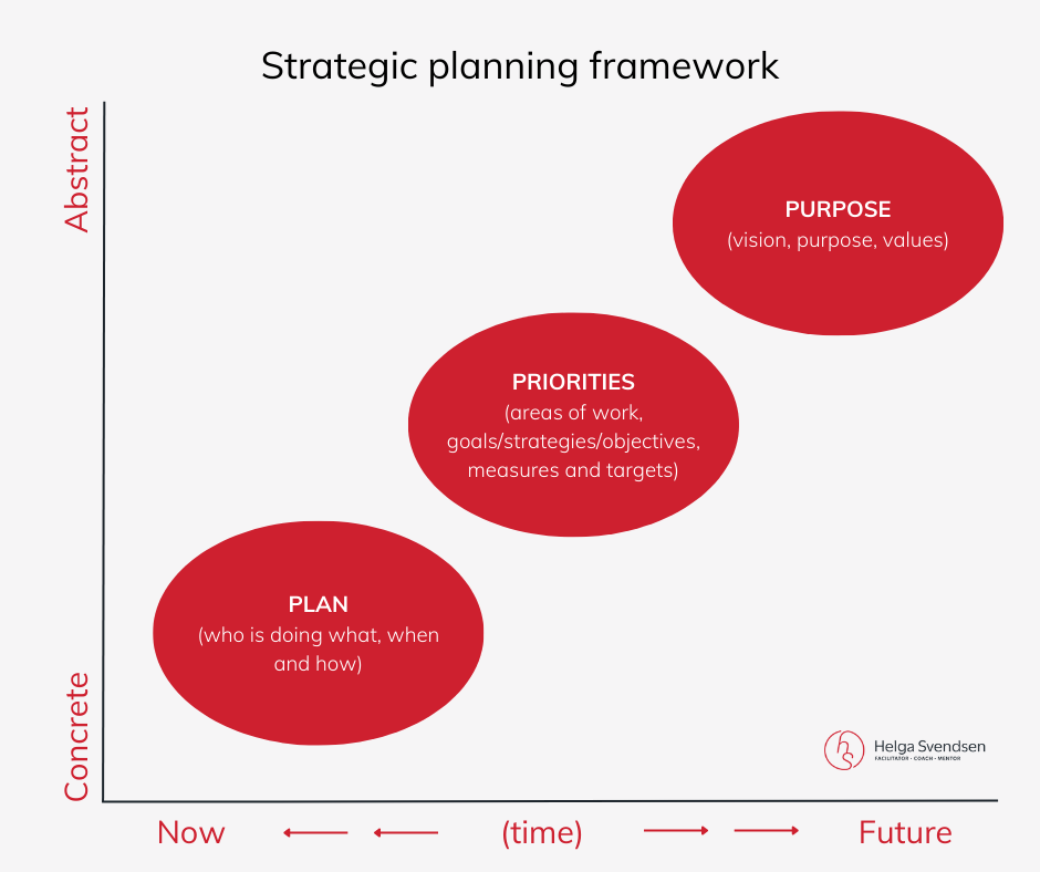 Strategic planning framework diagram